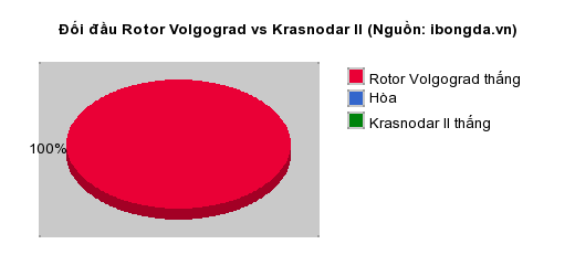 Thống kê đối đầu Rotor Volgograd vs Krasnodar II