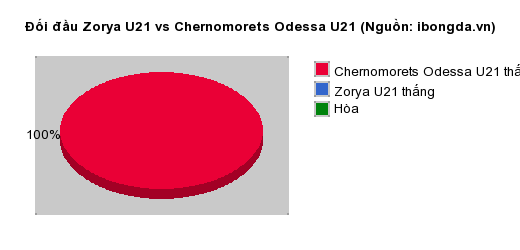 Thống kê đối đầu Zorya U21 vs Chernomorets Odessa U21