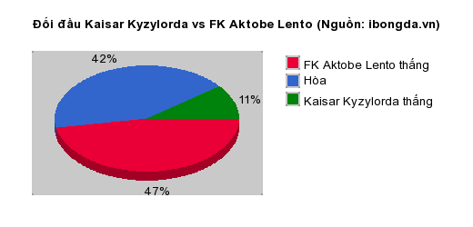 Thống kê đối đầu Kaisar Kyzylorda vs FK Aktobe Lento