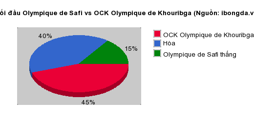 Thống kê đối đầu Olympique de Safi vs OCK Olympique de Khouribga