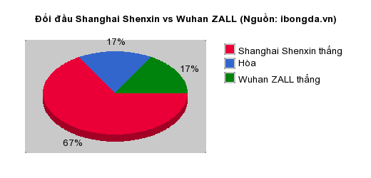 Thống kê đối đầu Shanghai Shenxin vs Wuhan ZALL