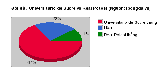 Thống kê đối đầu Universitario de Sucre vs Real Potosi