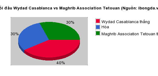 Thống kê đối đầu Wydad Casablanca vs Maghrib Association Tetouan