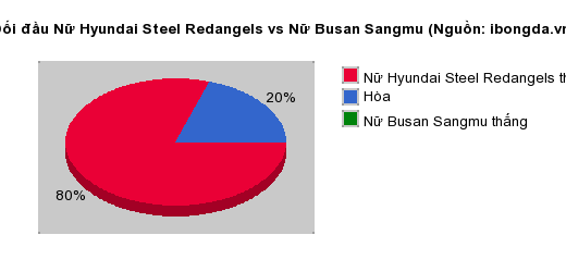 Thống kê đối đầu Nữ Hyundai Steel Redangels vs Nữ Busan Sangmu
