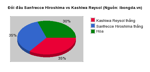 Thống kê đối đầu Sanfrecce Hiroshima vs Kashiwa Reysol