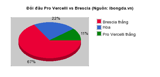 Thống kê đối đầu Pro Vercelli vs Brescia