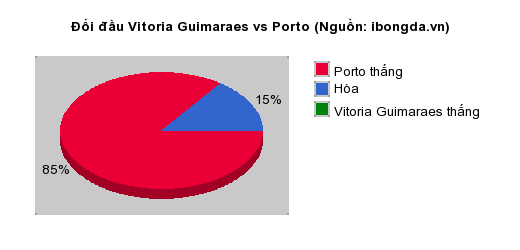 Thống kê đối đầu Vitoria Guimaraes vs Porto