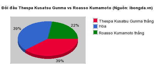 Thống kê đối đầu Thespa Kusatsu Gunma vs Roasso Kumamoto