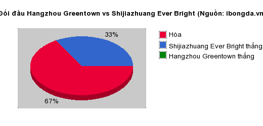 Thống kê đối đầu Hangzhou Greentown vs Shijiazhuang Ever Bright