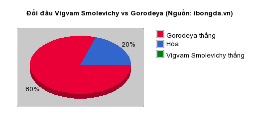Thống kê đối đầu Vigvam Smolevichy vs Gorodeya