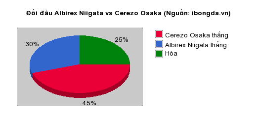 Thống kê đối đầu Albirex Niigata vs Cerezo Osaka