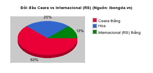 Thống kê đối đầu Ceara vs Internacional (RS)