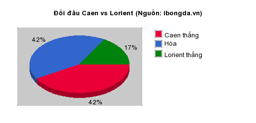 Thống kê đối đầu Caen vs Lorient