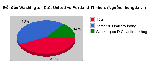 Thống kê đối đầu Washington D.C. United vs Portland Timbers