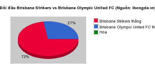 Thống kê đối đầu Brisbane Strikers vs Brisbane Olympic United FC
