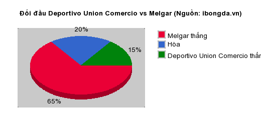 Thống kê đối đầu Deportivo Union Comercio vs Melgar