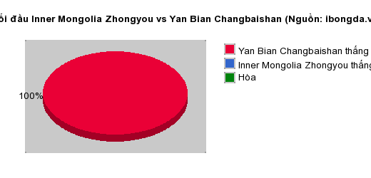 Thống kê đối đầu Inner Mongolia Zhongyou vs Yan Bian Changbaishan