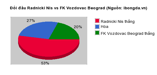 Thống kê đối đầu Radnicki Nis vs FK Vozdovac Beograd