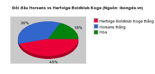 Thống kê đối đầu Horsens vs Herfolge Boldklub Koge