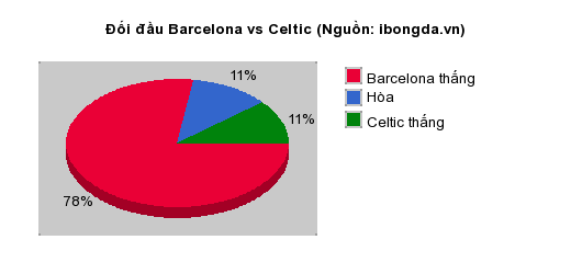 Thống kê đối đầu Barcelona vs Celtic
