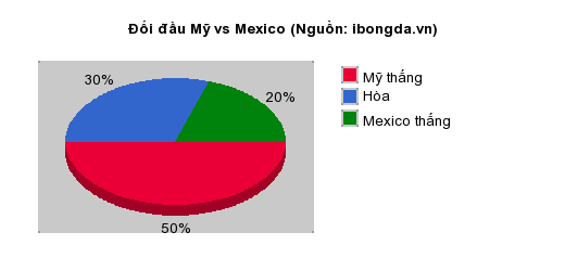 Thống kê đối đầu Mỹ vs Mexico