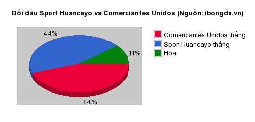 Thống kê đối đầu Sport Huancayo vs Comerciantes Unidos