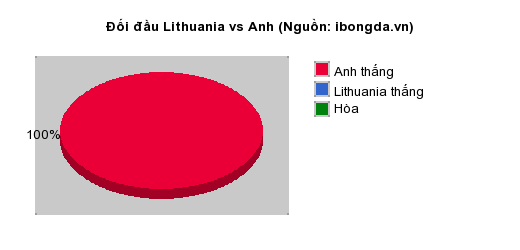 Thống kê đối đầu Lithuania vs Anh