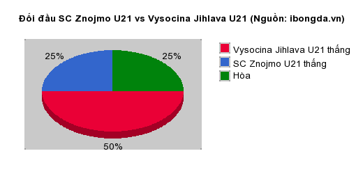 Thống kê đối đầu SC Znojmo U21 vs Vysocina Jihlava U21