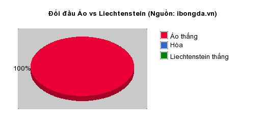 Thống kê đối đầu Áo vs Liechtenstein