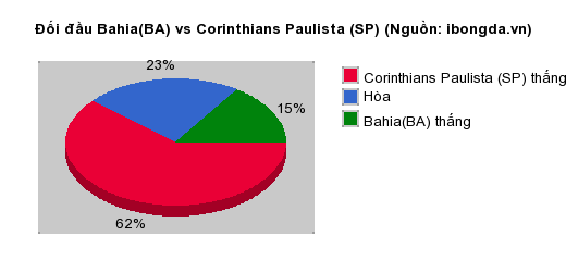 Thống kê đối đầu Bahia(BA) vs Corinthians Paulista (SP)