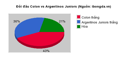 Thống kê đối đầu Colon vs Argentinos Juniors