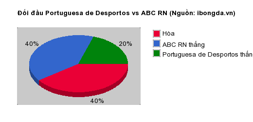 Thống kê đối đầu Portuguesa de Desportos vs ABC RN