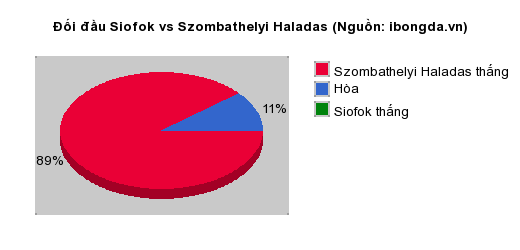 Thống kê đối đầu Siofok vs Szombathelyi Haladas