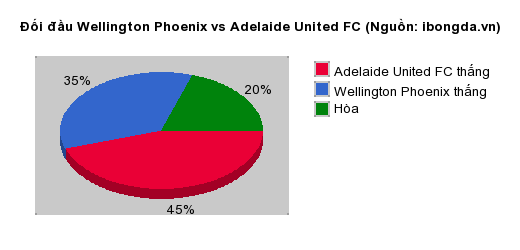 Thống kê đối đầu Wellington Phoenix vs Adelaide United FC