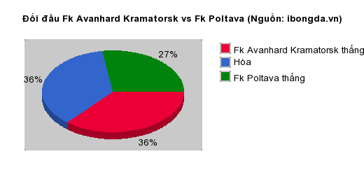 Thống kê đối đầu Fk Avanhard Kramatorsk vs Fk Poltava