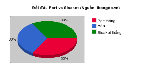 Thống kê đối đầu Port vs Sisaket