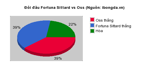 Thống kê đối đầu Fortuna Sittard vs Oss