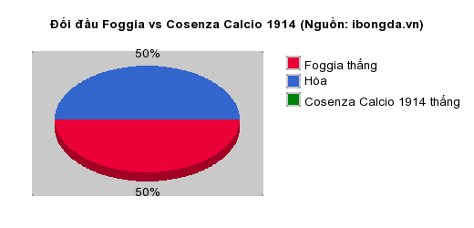 Thống kê đối đầu Foggia vs Cosenza Calcio 1914