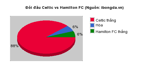 Thống kê đối đầu Celtic vs Hamilton FC