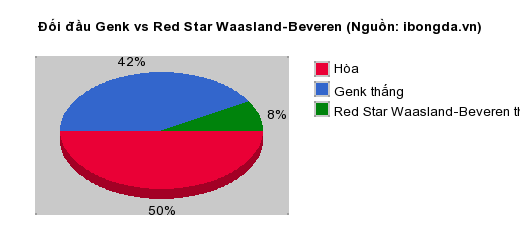 Thống kê đối đầu Genk vs Red Star Waasland-Beveren