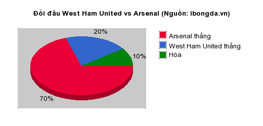 Thống kê đối đầu West Ham United vs Arsenal