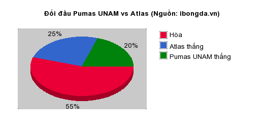 Thống kê đối đầu Pumas UNAM vs Atlas