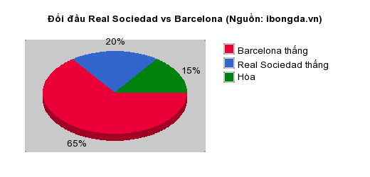 Thống kê đối đầu Real Sociedad vs Barcelona
