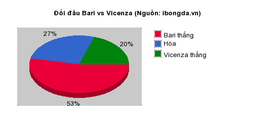 Thống kê đối đầu Bari vs Vicenza
