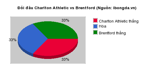 Thống kê đối đầu Charlton Athletic vs Brentford