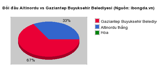 Thống kê đối đầu Altinordu vs Gaziantep Buyuksehir Belediyesi
