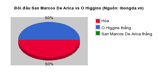 Thống kê đối đầu San Marcos De Arica vs O Higgins