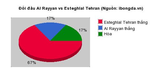 Thống kê đối đầu Al Rayyan vs Esteghlal Tehran