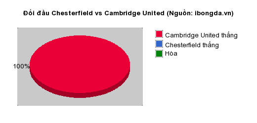 Thống kê đối đầu Chesterfield vs Cambridge United