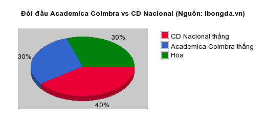 Thống kê đối đầu Academica Coimbra vs CD Nacional
